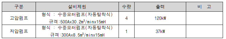 유입펌프 설치 현황