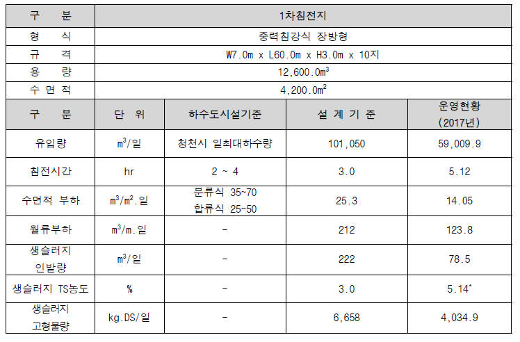 1차침전지 설계 및 운영현황