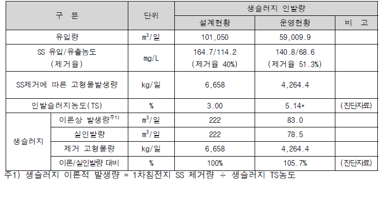 생슬러지 인발량 검토