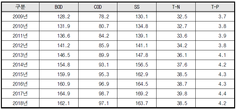 전국 하수처리시설 평균 유입수질 변화