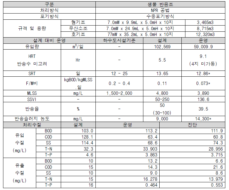 생물반응조 설계 및 운영현황