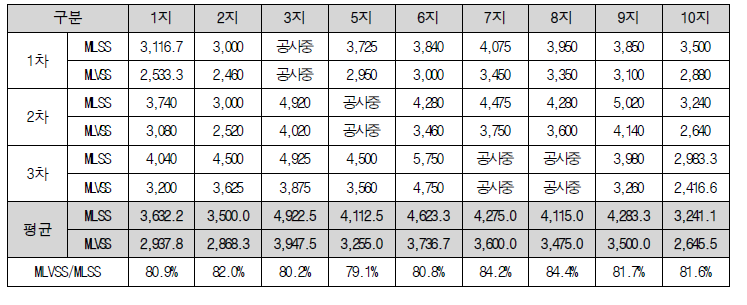 MLSS 지별 진단 결과
