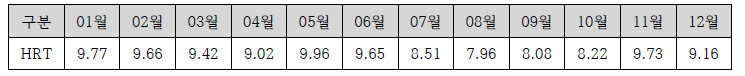 생물반응조(호기조)의 DO 측정(호기조) (단위 : hr)