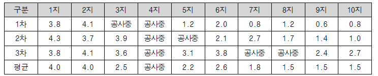 생물반응조(호기조)의 DO 측정(호기조) (단위 : mg/L)