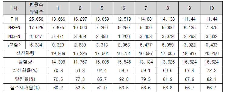 생물반응조 지별 탈질율 및 질산화율 진단(1차) (단위 : mg/L)