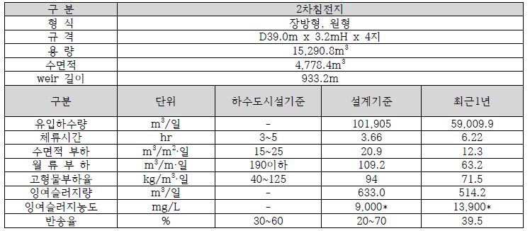 2차침전지 현황