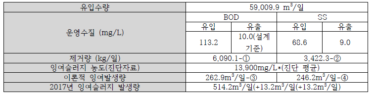 잉여슬러지 발생량 검토 (경험식)