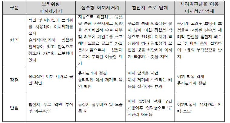 이끼제거기 종류별 특징 비교