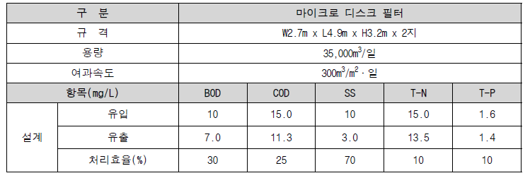 MDF 여과기 설계 및 운영현황