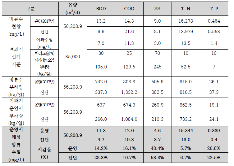 여과기 사용시 방류수질 완화 효과 검토