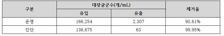 대장균군수 소독 현황