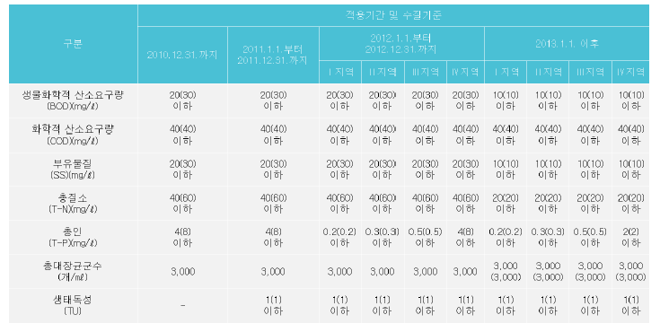 국내 하수처리시설 방류수 배출기준 변화 추이