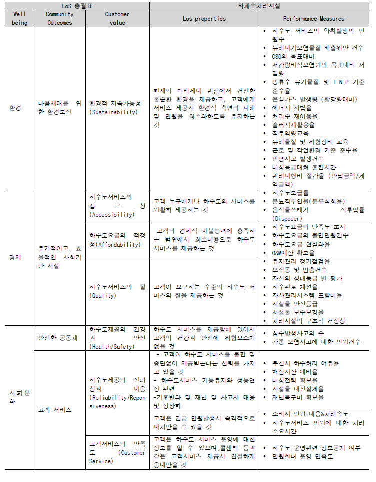 관리자 관점의 하폐수처리시설 서비스 수준 및 성능측정 기준 정의2)3)4)