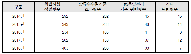 공공하수처리시설 각종 위법사항 적발현황