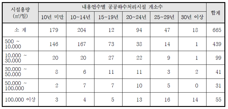 공공하수처리시설 시설용량별 경과년수