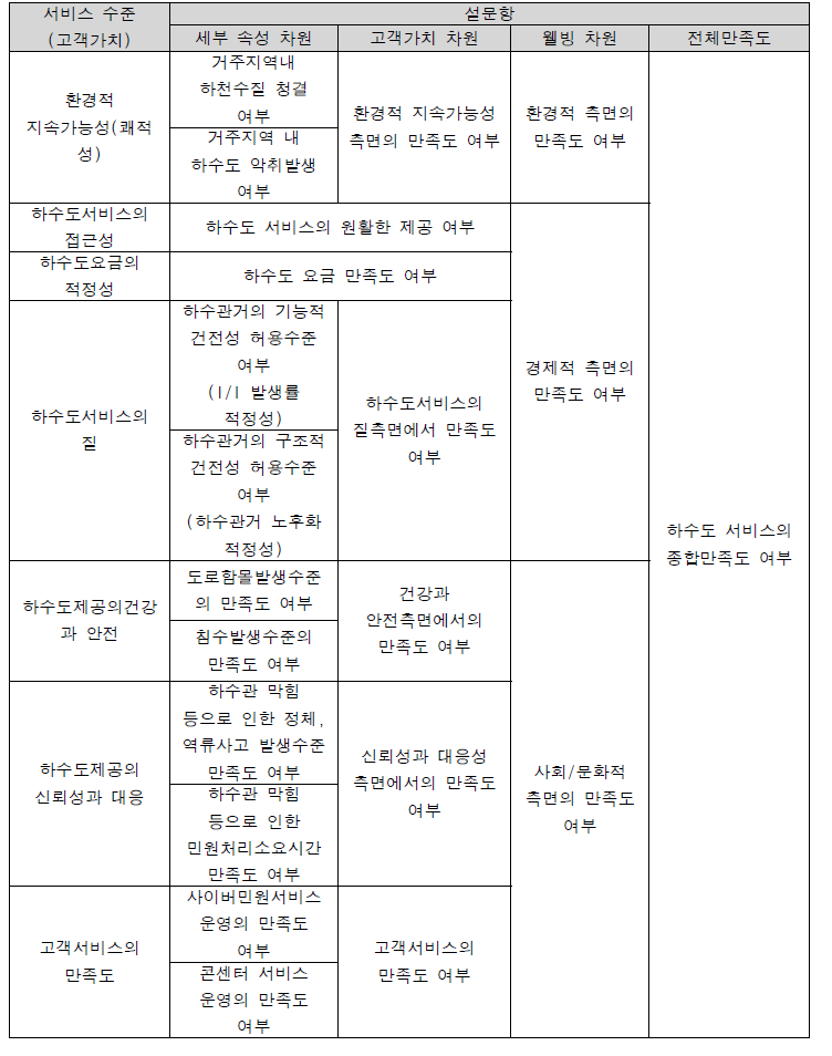 핵심성과지표에 따른 성과측정 방법론 및 전문가 검토결과