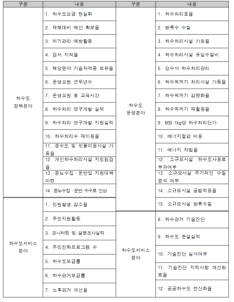 공공하수도 운영·관리 실태점검 항목