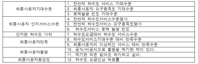 ACSI 모델에서 사양된 측정변수