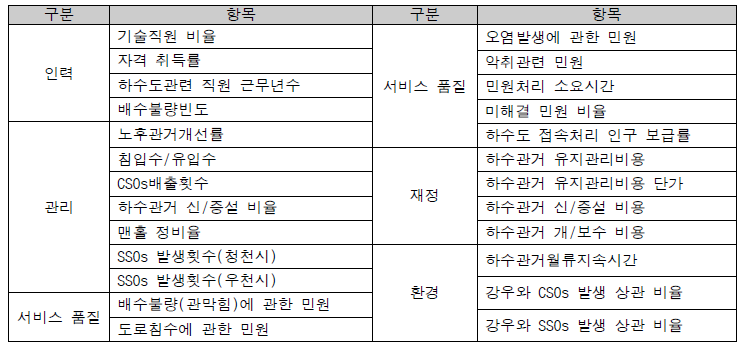 하수관거 주요성과지표 선정을 위한 예비지표 선정