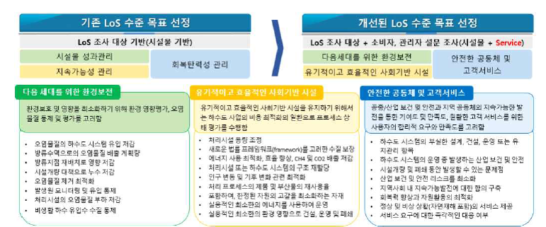 서비스 수준 목표 설정 기준