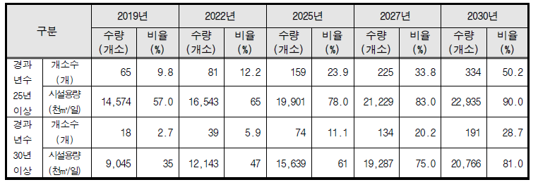 국내 하수처리시설 경과년수 현황 및 전망