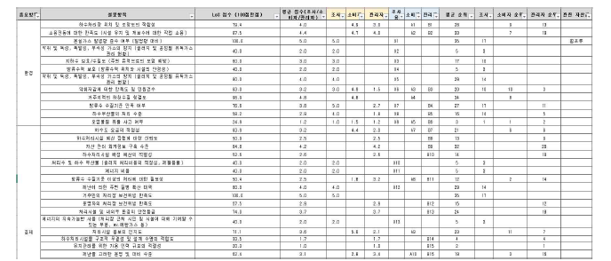 LoS 결과 점수 및 관련자산