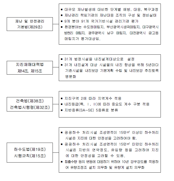 재난 관련 내진 및 법령