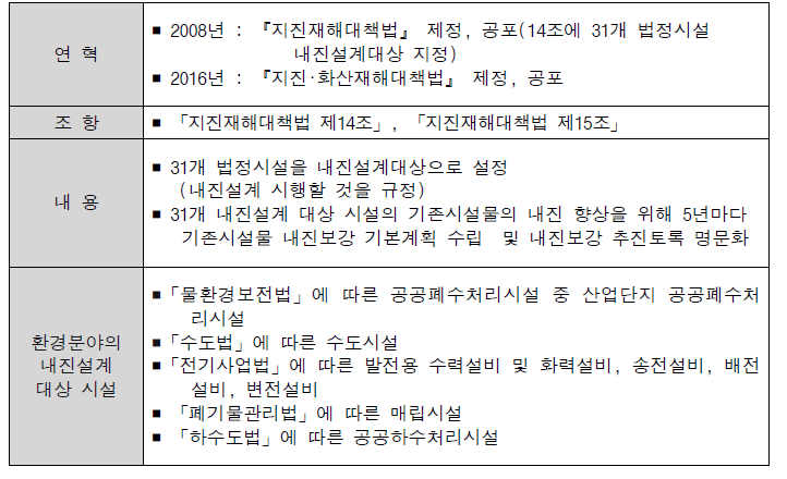 지진 및 화산 재해대책법