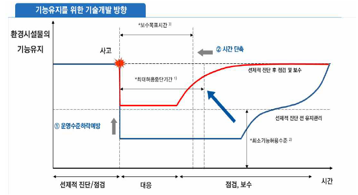 자산진단 알고리즘의 개념도