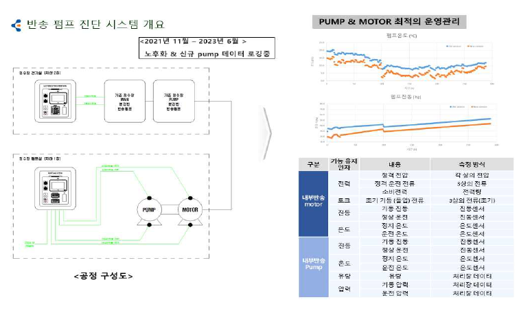 반송 펌프 진단 시스템 개요