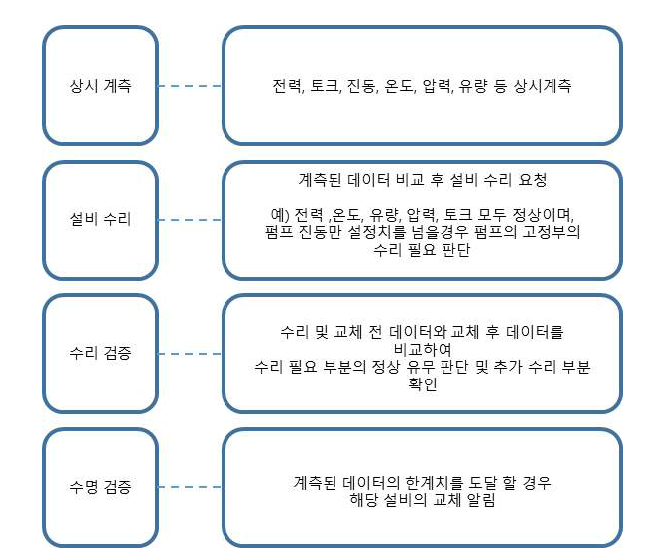 재난 대응 모니터링 시스템을 통한 측정항목