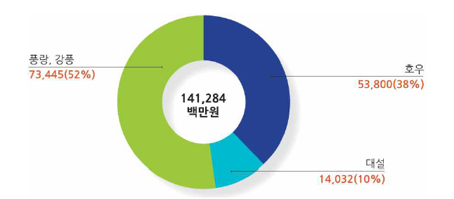 원인별 재산피해 현황