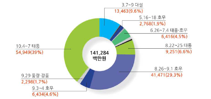 기간별 재난으로 인한 피해현황