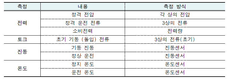 자산관리 모니터링 시스템 모터 성능저하 측정방식