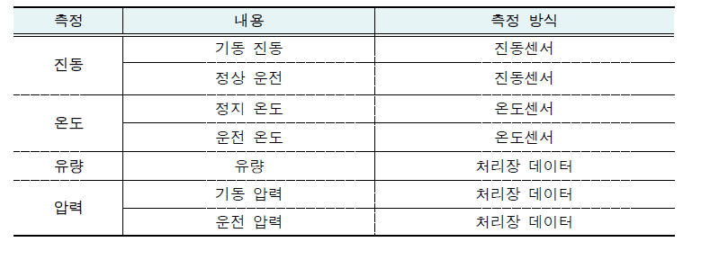 자산관리 모니터링 시스템 펌프 성능저하 측정방식