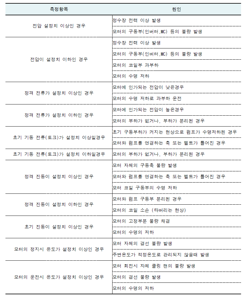 자산관리 모니터링 시스템 모터 성능저하 원인 측정항목