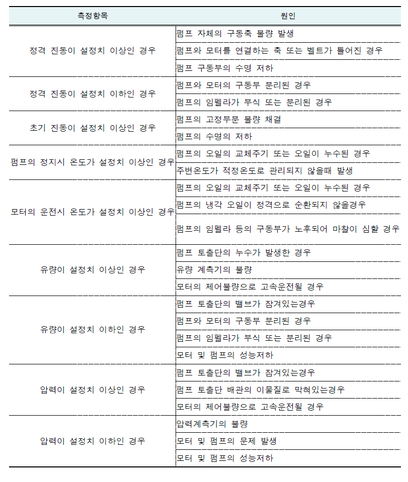 자산관리 모니터링 시스템 펌프 성능저하 원인 측정항목