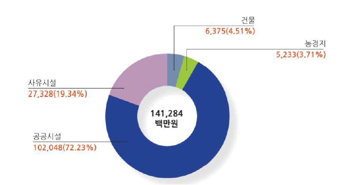 기간별 재난으로 인한 피해현황