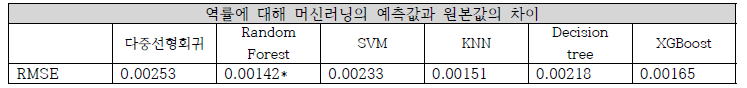 머신러닝 예측값과 원본값 분석