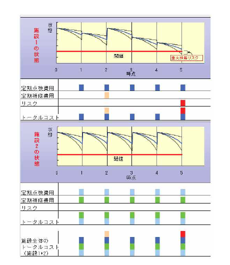 하수처리시설 전체의 점검·보수·리스크를 반영한 총비용 개념