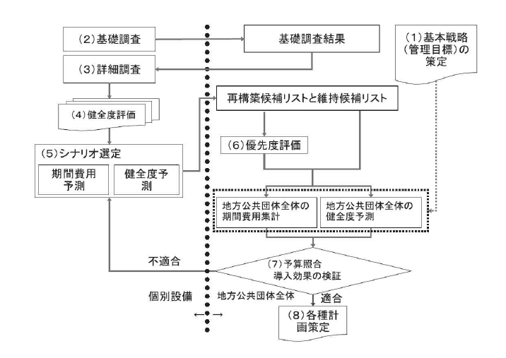 일본의 자산관리 절차 개념도