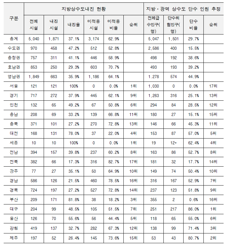 지역별 지방상수도 내진적용 및 강진발생 단수위험 인구(환경부, 2018)