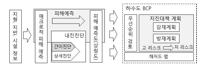 일본의 지진피해 대책 개념