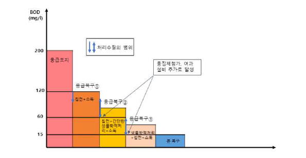 목표수질과 응급복구의 개념도