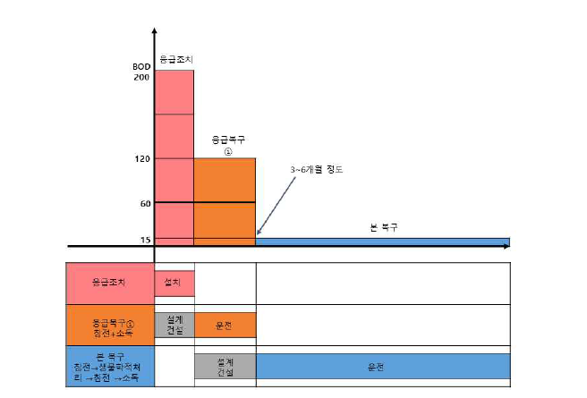 1)단계에서 본복구까지의 복구 방안