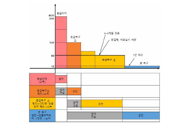 1)단계, 2)단계에서 본복구까지의 복구 방안