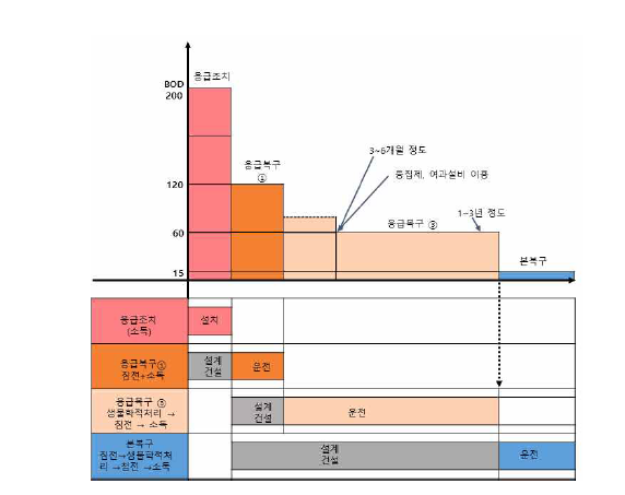 1)단계, 3)단계에서 본복구까지의 복구 방안