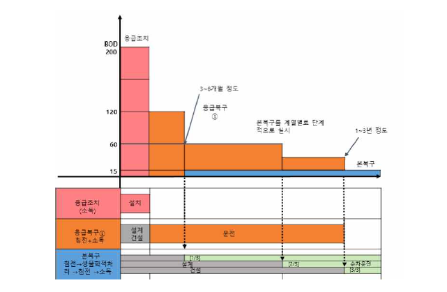 본복구까지의 복구 방안