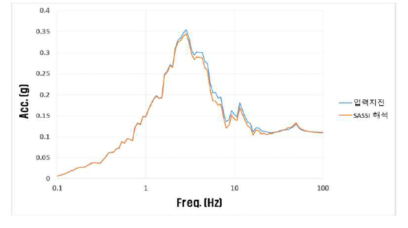 주파수영역에서의 입력지진 및 SSI적용 지진값