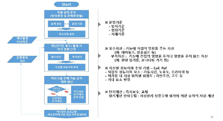 자산관리를 위한 기능관점 재난취약점 분석 방법 알고리즘